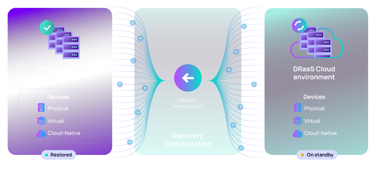Step 3 — production restored and back live while the DRaaS cloud environment returns to standby