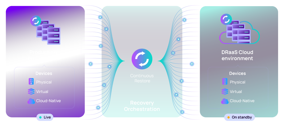 Step 1 — production devices live while backups continuously restore into a standby DRaaS cloud environment