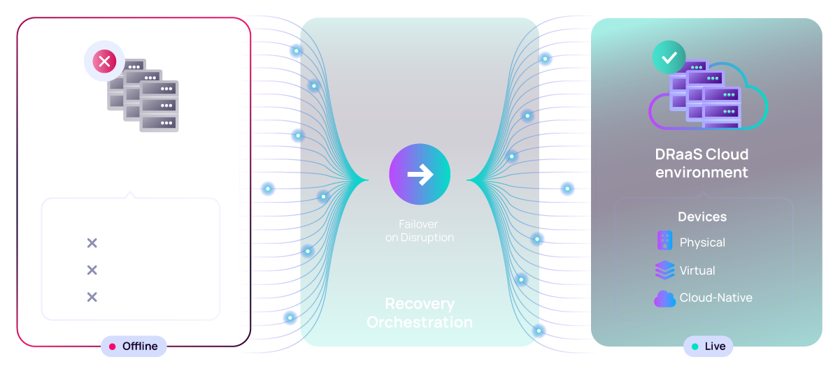 Step 2 — production offline while the DRaaS cloud environment goes live through recovery orchestration